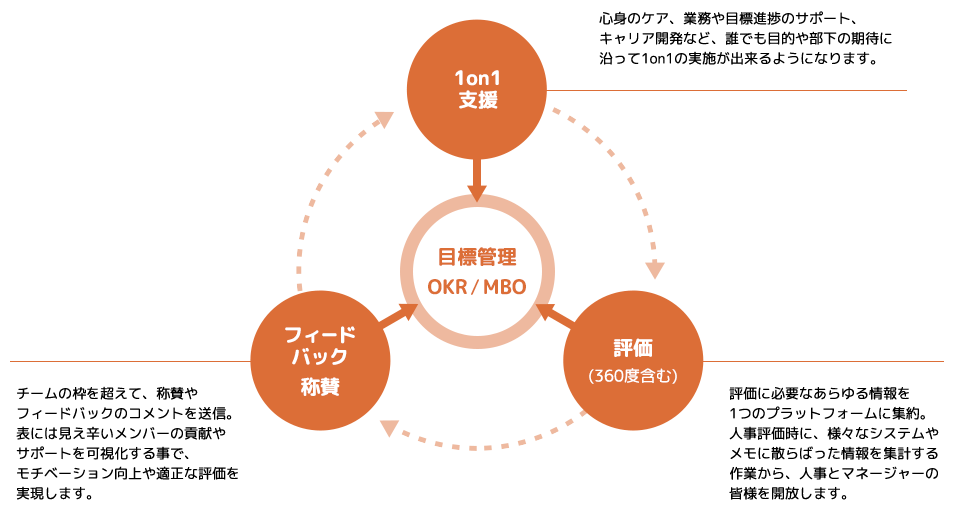 パフォーマンスマネジメントの概念図