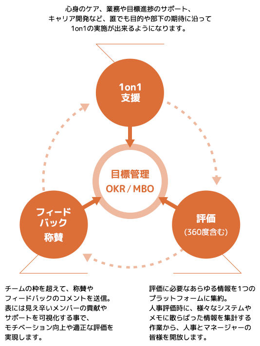 パフォーマンスマネジメントの概念図